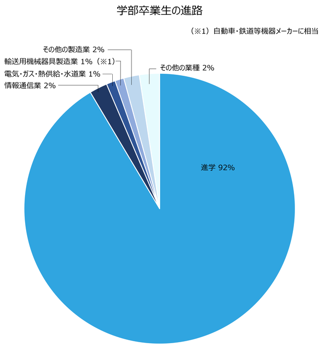 学部卒業生の進路グラフ