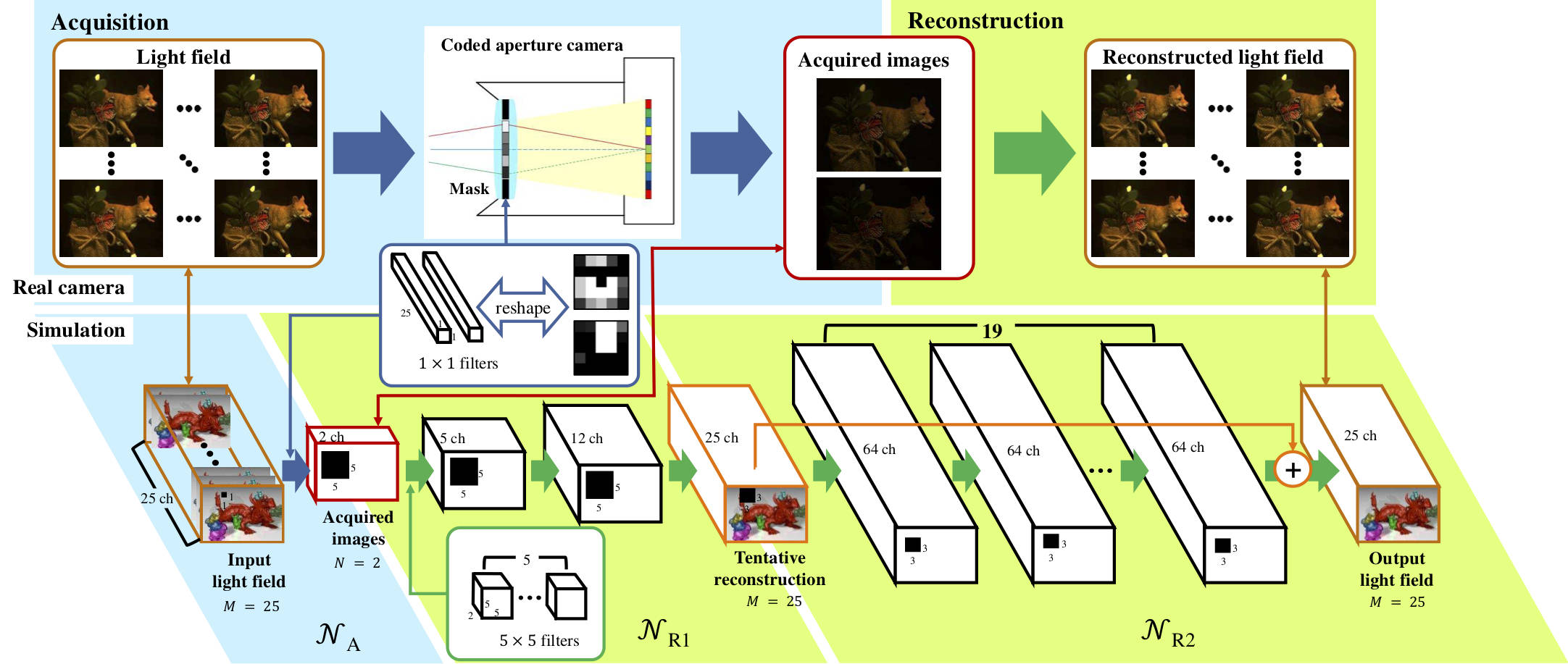 Our neural network models the entire pipeline from capture to computational reconstruction of 3-D visual information