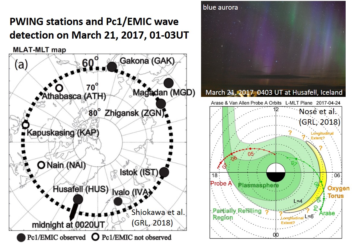 (Left) Observation sites of the PWING Project. The Pc1/EMIC waves were observed over 200-deg longitudes at the arrival of specific solar-wind structure called CIR on March 21, 2017. (top right) Interesting blue aurora was observed at that time at Husafell, Iceland (Shiokawa et al., GRL, 2018). (bottom right) Longitudinal distribution of oxygen ions in geospace around the earth (Nosé et al., GRL, 2018).