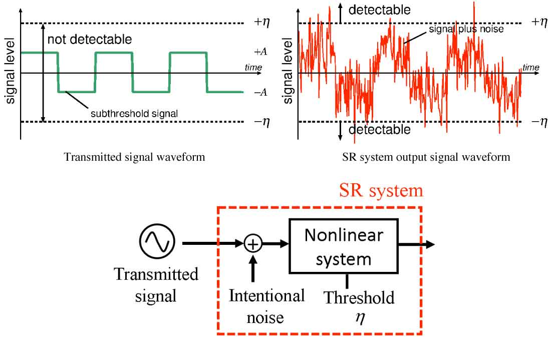 Transmitted signal waveform and the output signal waveform of the SR system.