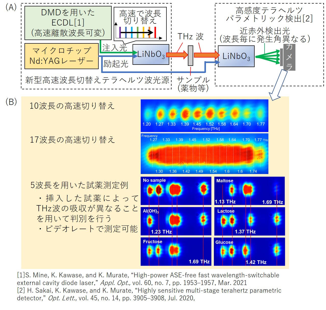 (A)高速波長切り替え可能なリアルタイムテラヘルツ分光システム (B)17波長までの高速波長切り替え及び、試薬識別の様子