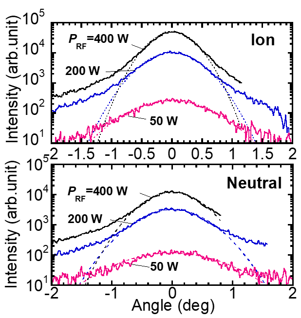 Angular distribution measurements of ion and neutral beams in etching plasma source.