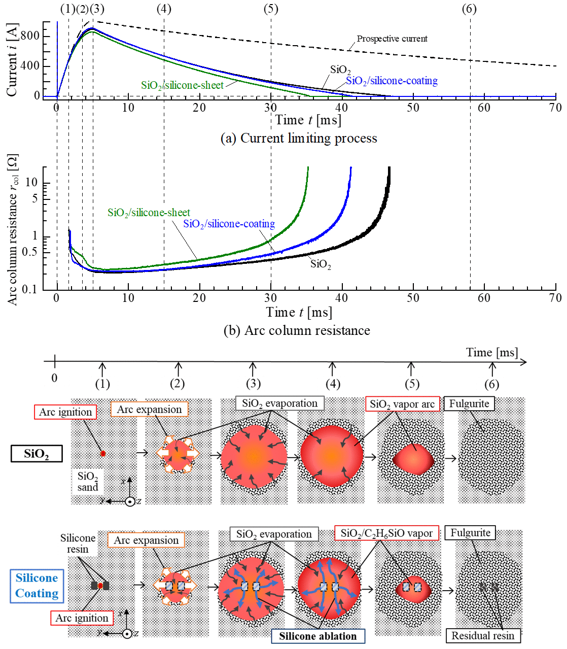 Top: Waveform of (a) current limiting process and (b) transient arc column resistance for an arc quenching medium of SiO2/silicone-polymer. Bottom: Schematic diagram of mechanisms underlying arc column resistance rise.