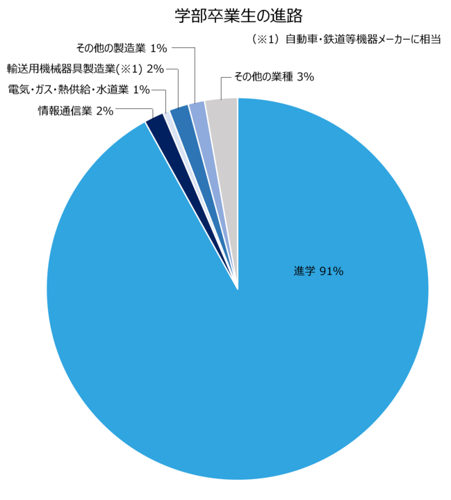 学部卒業生の進路グラフ