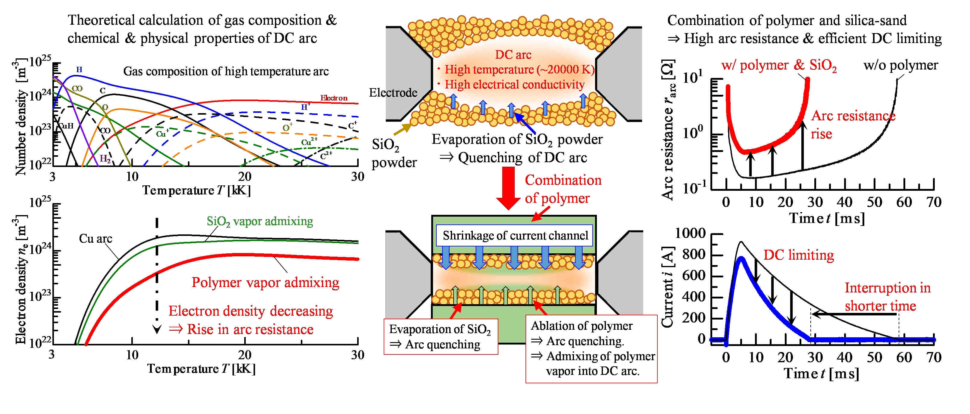 Theoretical calculation of gas composition & chemical & physical properties of DC arc; Combination of polymer and silica-sand ⇒ High arc resistance & efficient DC limiting