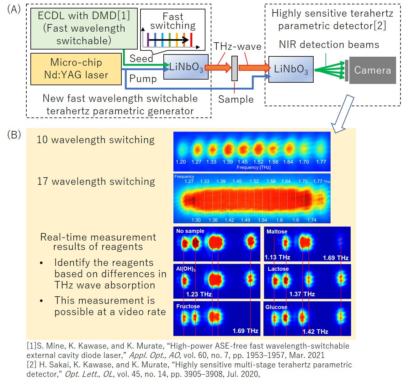 (A) Real-time terahertz-wave spectroscopic system with fast wavelength switching (B) Results of fast wavelength switching up to 17 wavelengths and reagents identification