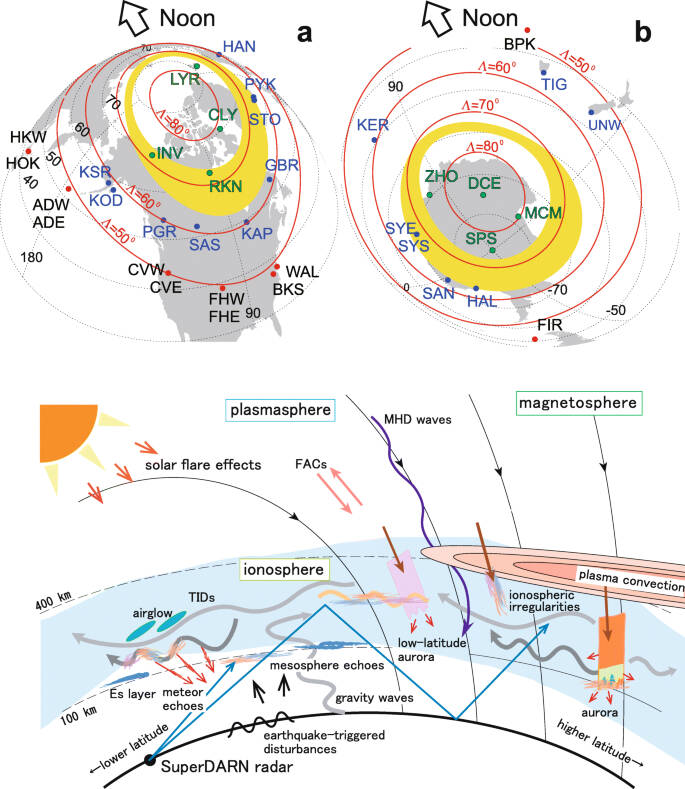(Top) Schematic plots showing the Northern and Southern Hemisphere SuperDARN radar locations with respect to the auroral oval. A typical auroral oval (yellow) is plotted with the SuperDARN radar locations identified in closed circles (Nishitani et al., 2019). (Middle) Schematic illustration of natural phenomena which can be studied by SuperDARN radars (Nishitani et al., 2019).