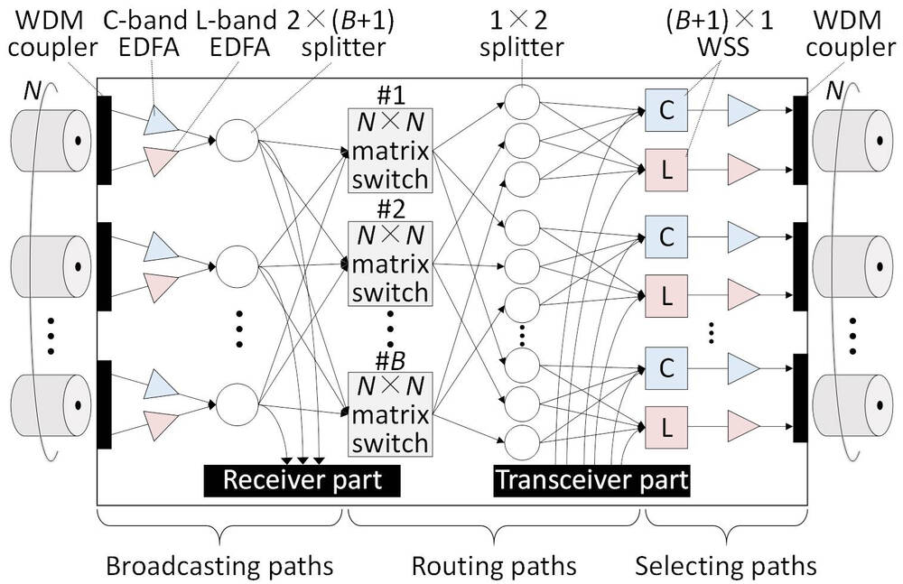 Proposed multi-band cross-connect node architecture