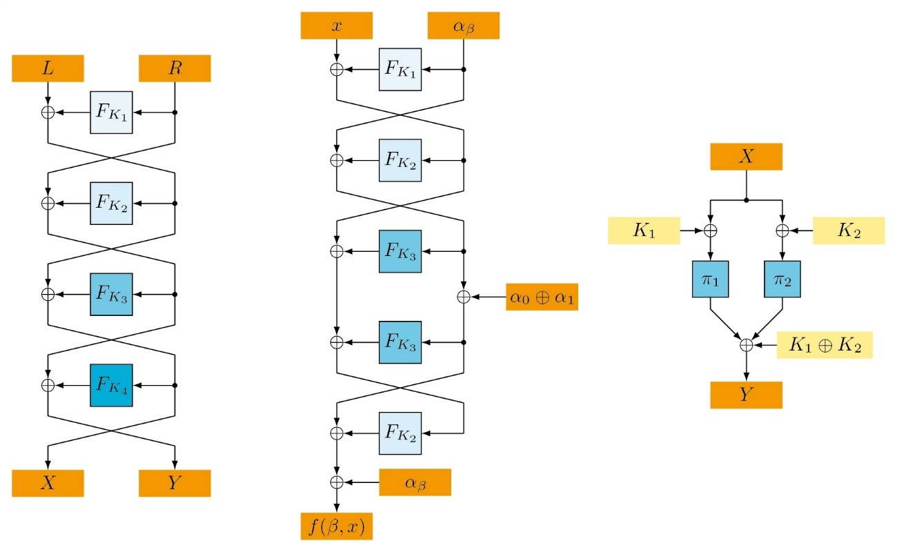 Left figure: Overview of the Feistel structure; Middle figure: A periodic function in the quantum chosen ciphertext setting; Right figure: Overview of the Sum of Even-Mansour construction