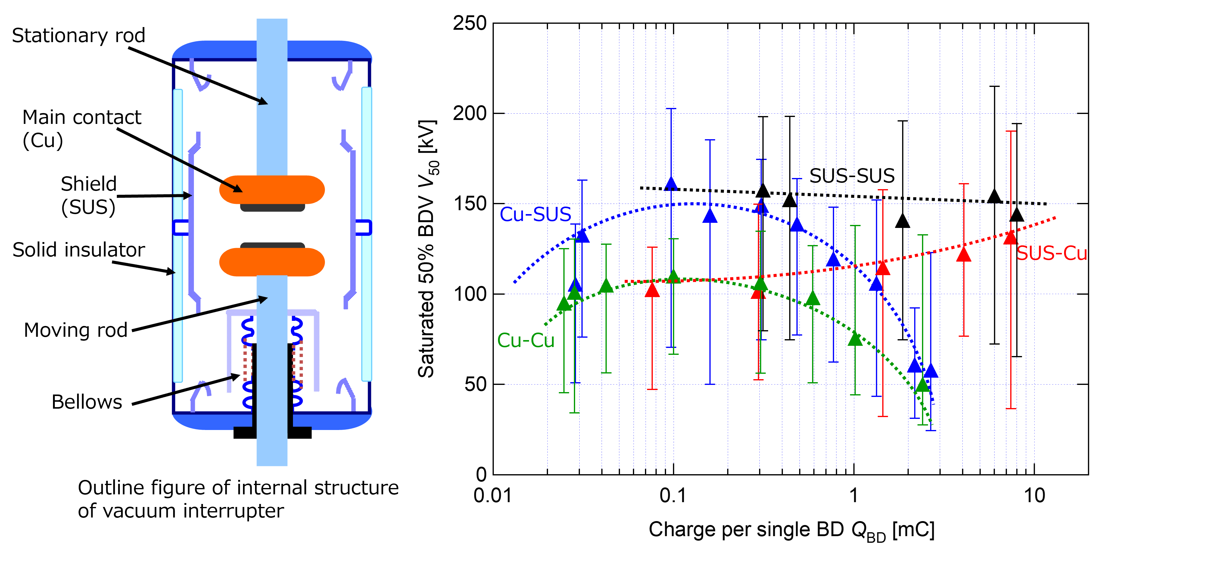 It is necessary to ensure the insulation strength at the point where Cu and stainless steel (SUS) face each other inside the vacuum interrupter (left). The dielectric strength V_50 that can be achieved through spark conditioning is determined by the amount of discharged charge Q_BD depending on the combination of counter electrodes (right).