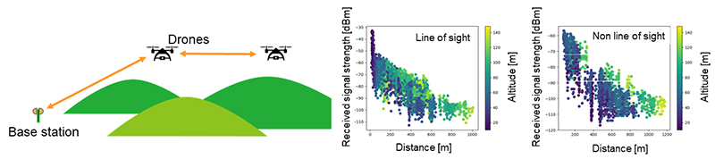 Wireless communication systems using drones. Left: System model. Right: Wireless propagation characteristics.