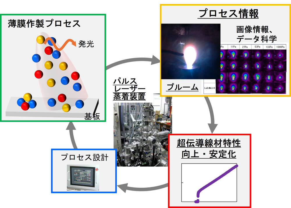 Schematic of process information based design for superconducting film process