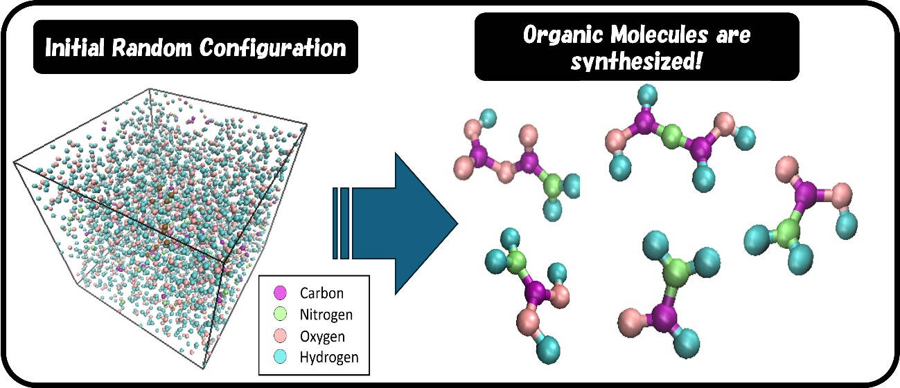 Figure: After the temperature of a random arrangement of carbon, nitrogen, oxygen, and hydrogen is decreased from high temperature, the atoms are linked by covalent bonds to form various molecules. The fact that organic molecules are also synthesized among them was investigated using reaction force field molecular dynamics.