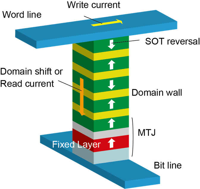 Fig. 1　Schematic of 3-dimentional magnetic memory. STT assisted SOT reverse the magnetization of the bit adjacent to the word line. The written bit (domain) is shifted by STT current though the magnetic pillar and the magnetization direction of the bottom bit is read by TMR effect of MTJ.