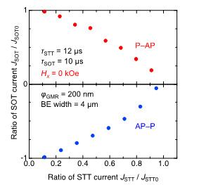 Fig. 2 SOT current density as a function of the STT assist current density measured for the CPP-GMR device with a Co/Pd multilayer memory stack. AP-P and P-AP indicate the magnetization transitions between memory and reference layers from antiparallel (AP) to parallel (P) and P to AP, respectively. Both STT and SOT current densities were normalized by their respective critical switching densities. Note that no in-plane external field Hx was not applied during the switching.