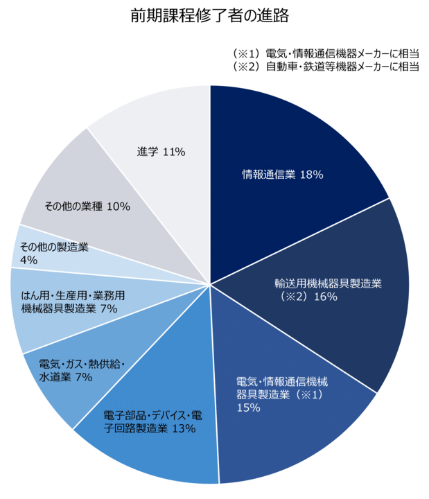 大学院博士前期課程修了生の進路グラフ