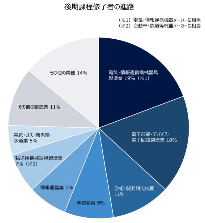 大学院博士後期課程修了生の進路グラフ