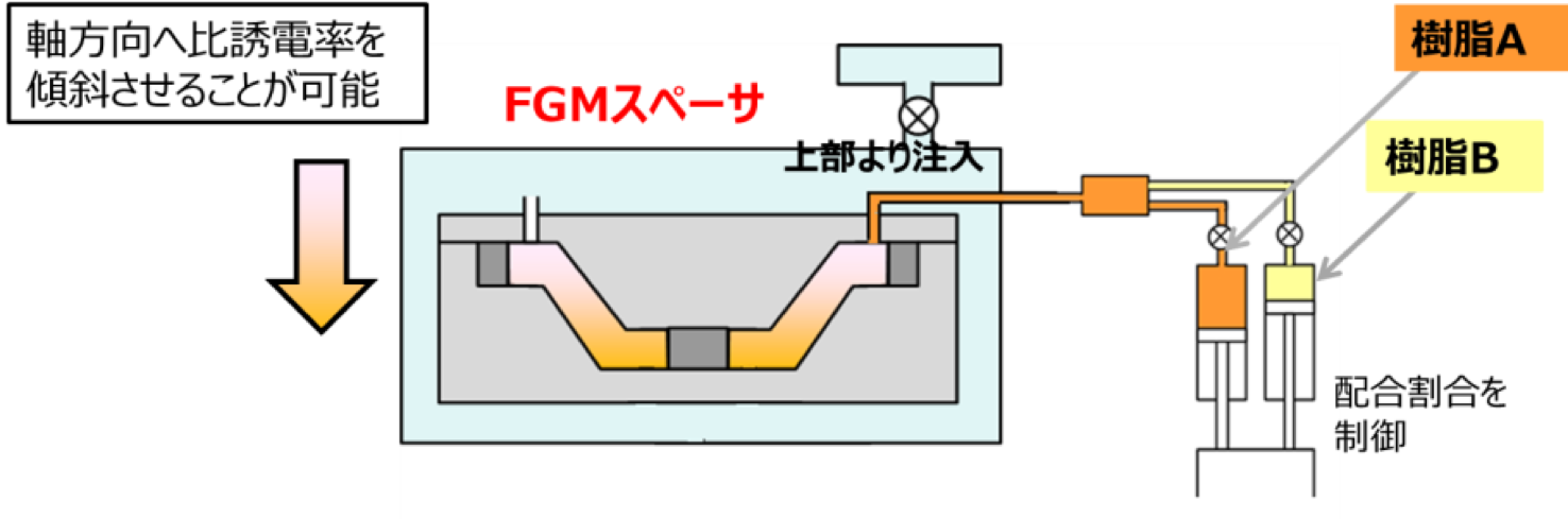  Fabrication of permittivity graded material (ε-FGM) for gas-insulated switchgear spacers