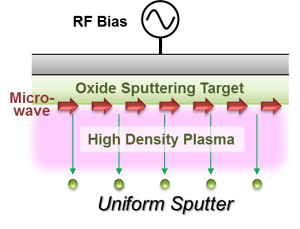 Magnet-free sputtering device using surface wave plasma with RF bias power