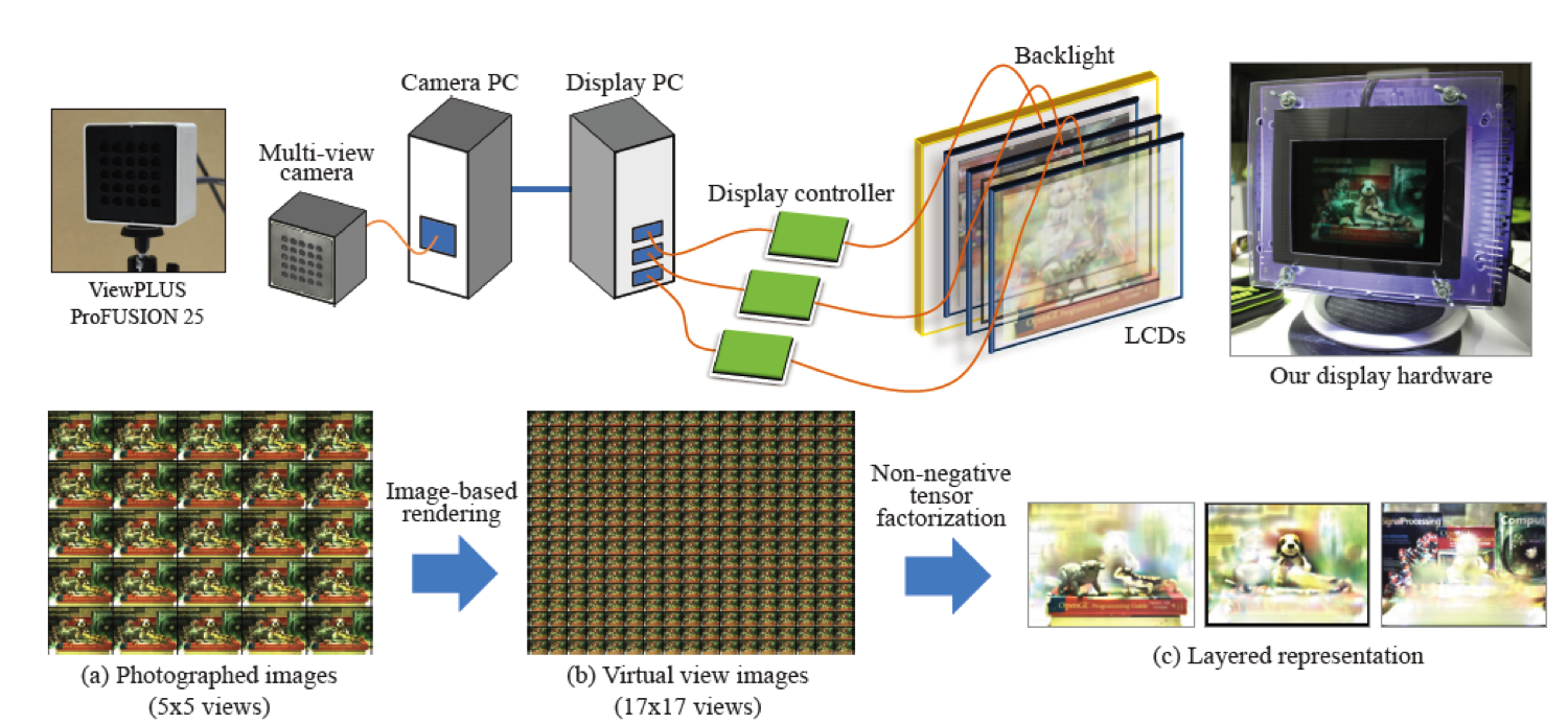 Process Pipeline of 3-D Display System