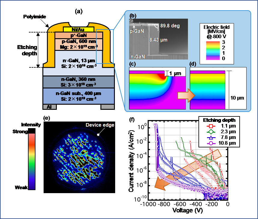 (a) Schematic image of the Bute type GaN pn diode, (b) Cross sectionnal SEM image, (c), (d) Simulation result of electric field distribution, (e) Emission image by avalanche breakdown current, (f) Reverse direction J- Etching depth dependence of V characteristics