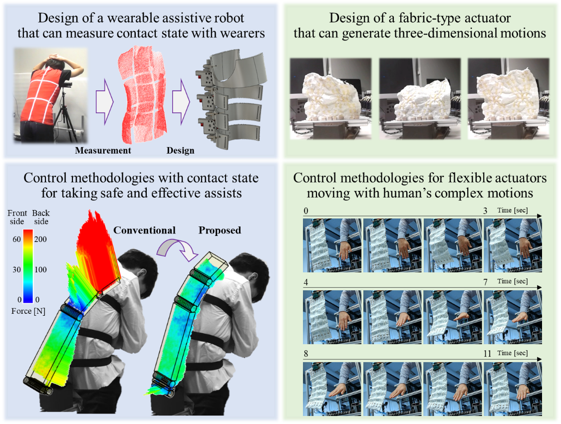 左上：実計測に基づく身体にフィットするロボットの設計、左下：人体に加わる力分布に基づく制御効果シミュレーション、右上：複雑に駆動可能な布型アクチュエータ（紹介ポスター）、右下：複合的な人の動きに追従するための制御（紹介動画））