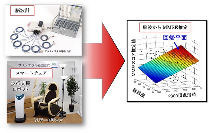 脳波計測による認知症の早期兆候検出研究イメージ