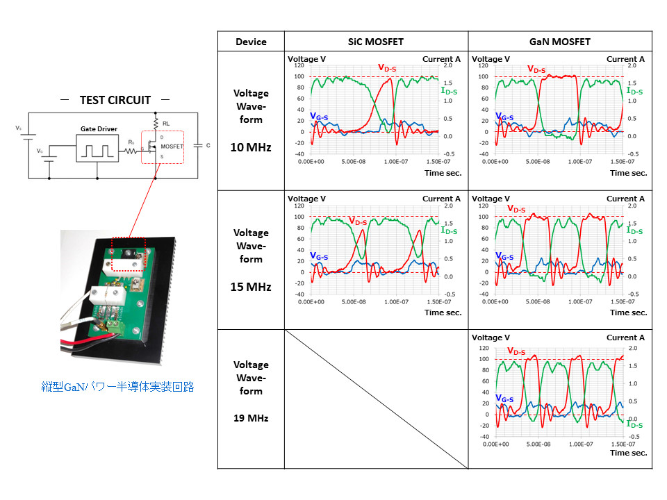 左図：パワー回路に実装したGaN MOS-FET、右図：GaN/SiC MOS-FETのスイッチング特性比較