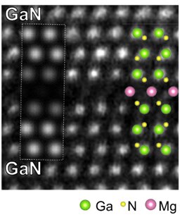 Mgが偏析した結晶欠陥の電子顕微鏡写真。明るい点がGa原子の観察像。上下のGaN結晶に挟まれた暗い原子層にMgが偏析。挿図はシミュレーション像。