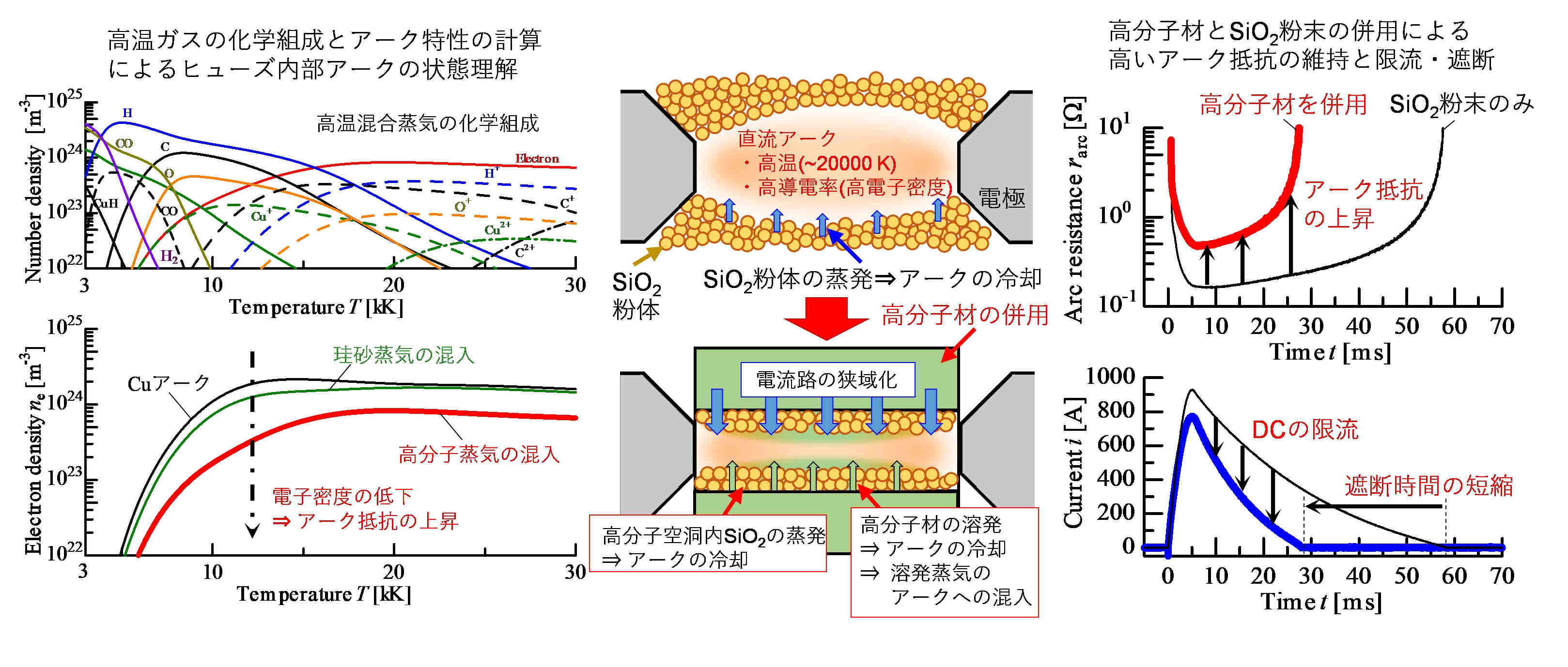 高温ガスの化学組成とアーク特性の計算によるヒューズ内部アークの状態理解 高分子材とSiO2粉末の併用による高いアーク抵抗の維持と限流・遮断