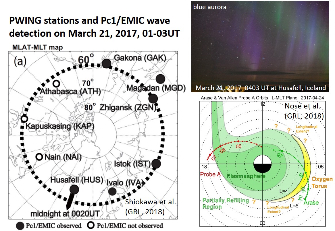 （（左図）PWINGプロジェクトの観測点。●で示したように、2017年3月21日の特異な太陽風が地球に到達した際に、宇宙からの電磁波動（Pc1/EMIC波動）が200度もの広い経度幅にわたって観測されている。（右上）その時にアイスランドのHUS観測点で撮影された特異な青いオーロラ（塩川教授らによる論文）。（右下）JAXAの「あらせ」などの人工衛星のデータを組み合わせることにより、地球周辺の酸素原子イオンの経度拡がり（図の黄色い部分）を初めて同定した成果（能勢准教授らによる論文）。