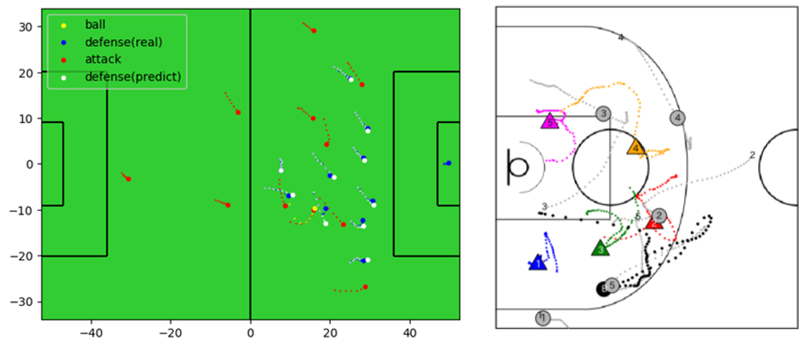 図：（左）サッカー，（右）バスケットボールにおける軌道予測