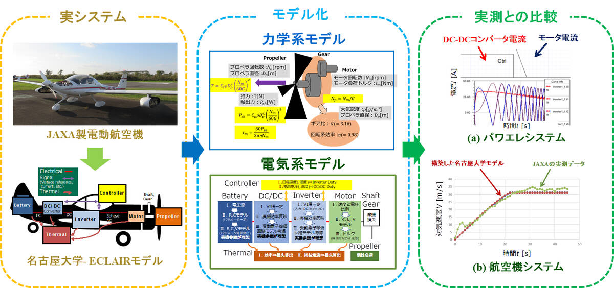 JAXAの電動航空機における電気系システムと機械系システムをモデル化し、それぞれの要素システム各部のモデル、並びに航空機システムに対して、実測データと構築した名古屋大学- ECLAIRモデルとの整合性を確認し、その有効性を明示しました。