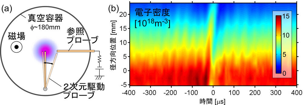 (a) 装置断面における計測系の模式図、(b) 計測されたパラメータ時空間発展の一例