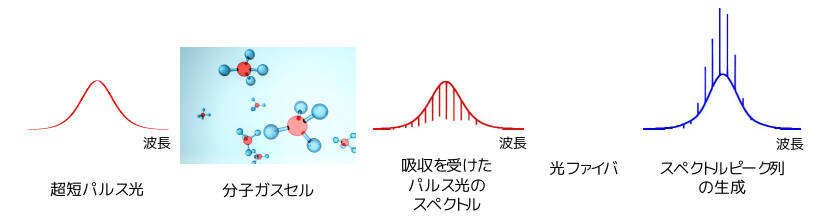 超短パルス光と分子ガスを用いたスペクトル列の生成