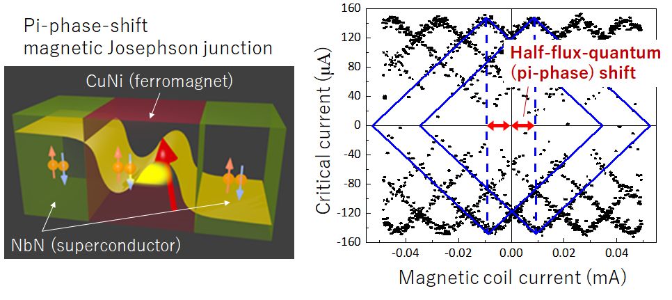 (Left) Schematics of the pi-phase-shift magnetic Josephson junction and (right) the experimental result to show the pi-phase shift.