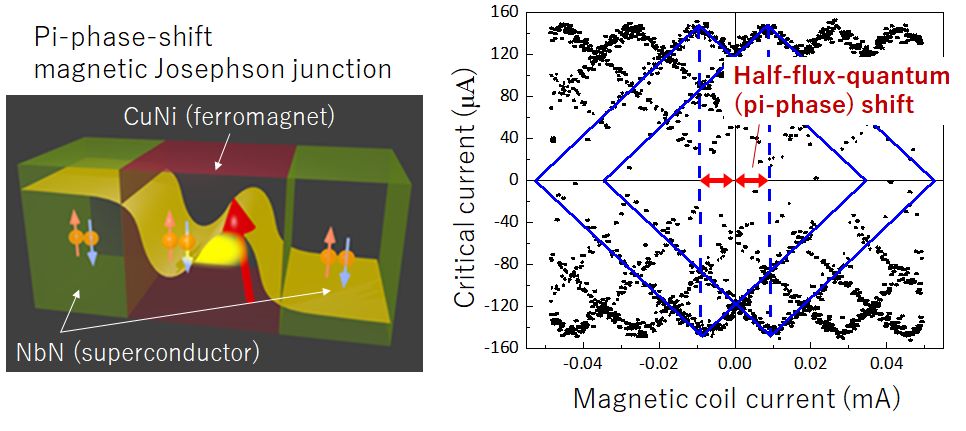 （左）π位相シフト磁性ジョセフソン接合の概念図と（右）π位相シフトを示す実験結果。