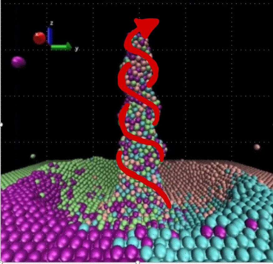 分子動力学シミュレーションにより形成されたタンタルの螺旋状ナノ針構造。らせん状のねじれた構造（赤い補助線）が形成されている様子がはっきりと再現できている。