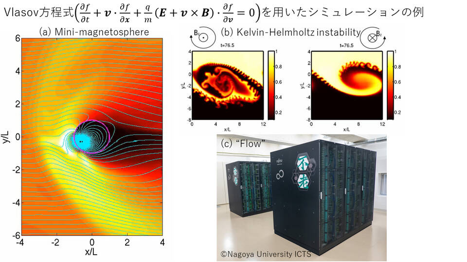 (a) Mini-magnetosphere reproduced with supercomputer “K.” (b) Effect of magnetic field on the development of Kelvin-Helmholtz vortices. (c) Supercomputer “Flow” at Nagoya University.