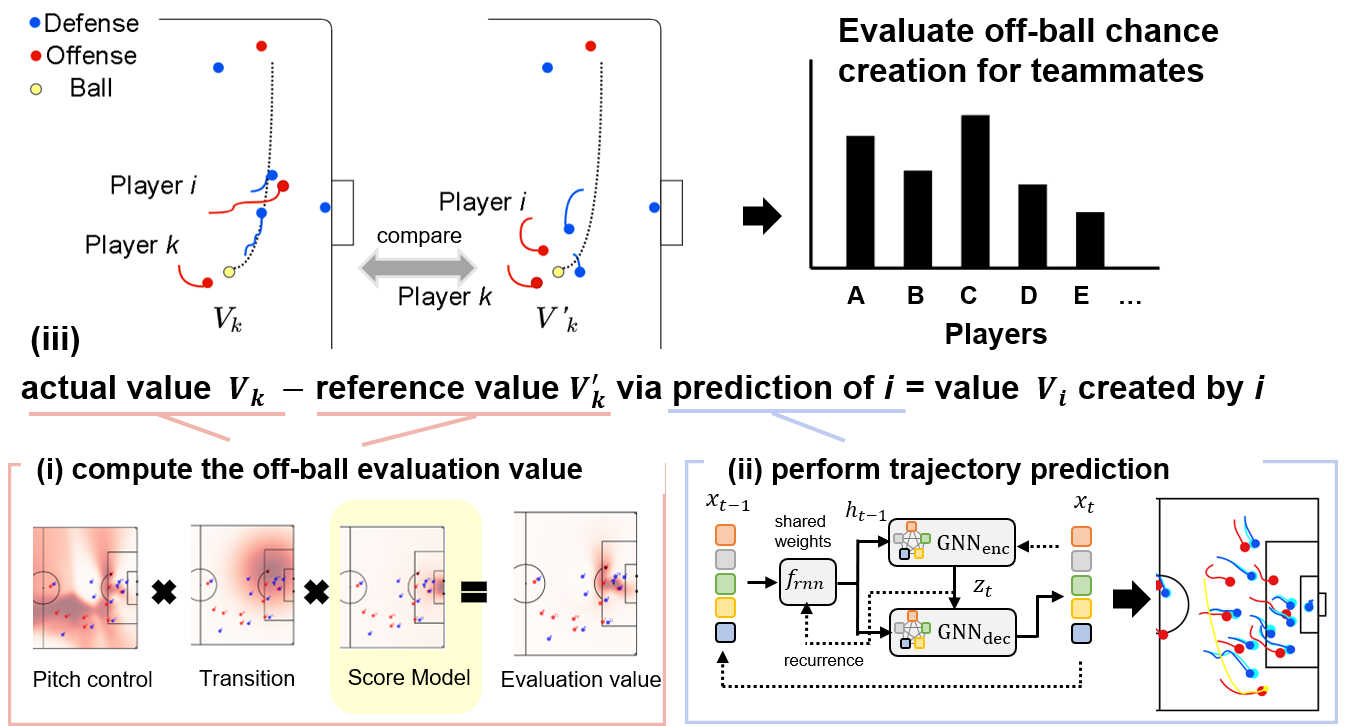 Figure: Overview of our method. (i) First, we compute the off-ball evaluation value. (ii) We then predict players’ trajectories. (iii) Finally, we evaluate movements for teammates by the difference between the evaluation value in the actual game situation and the referenced or predicted game situation.