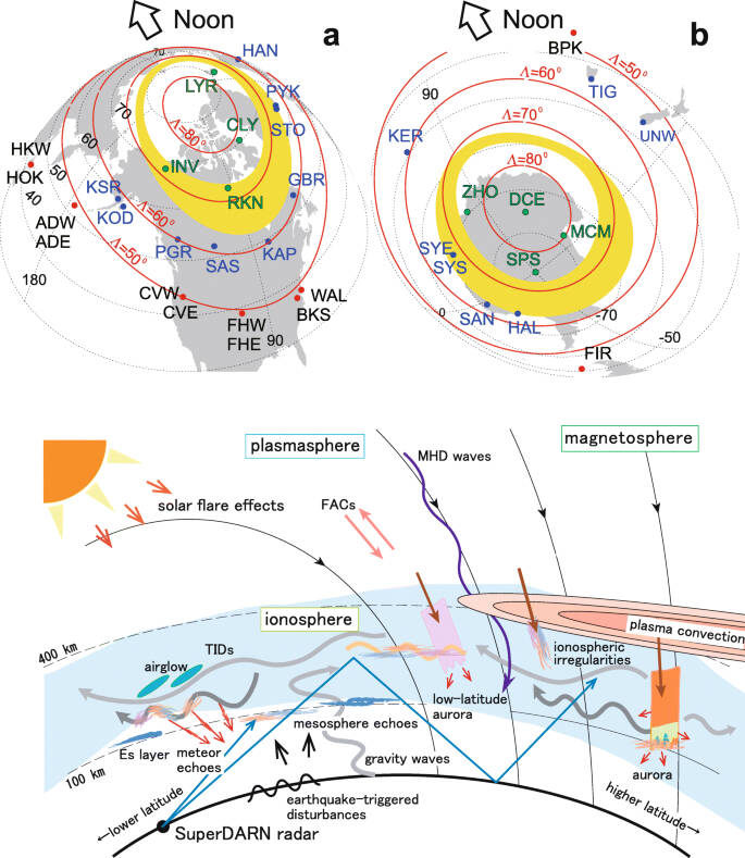（上図）北半球及び南半球における、SuperDARNレーダーの分布図（丸点）及びオーロラ発光域（黄色の領域）。（中図）SuperDARNレーダーの観測対象となる現象の模式図。