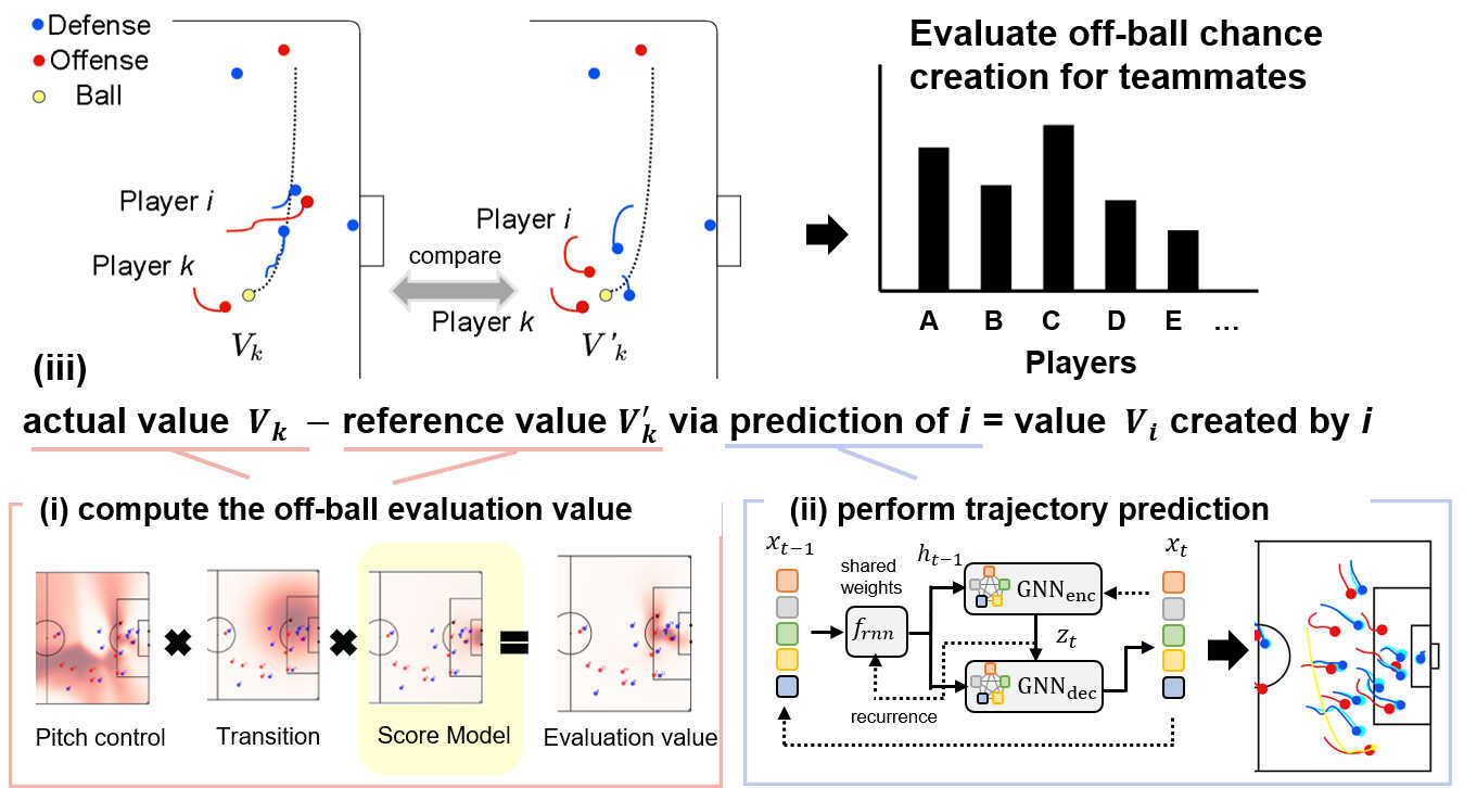 図：方法の概要． (i) まず評価値を計算し，(ii) 次に選手の軌道を予測する．(iii) 最後に，実際のゲーム状況での評価値と参照（予測）したゲーム状況での評価値の差によって，チームメイトのために貢献した動きを評価する．