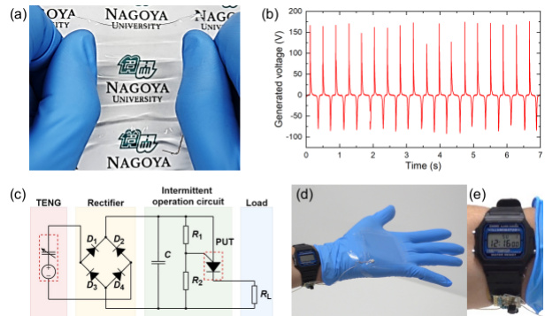 作製した発電シート(a)とその出力電圧(b);間欠動作回路(c)を用いて拍手により腕時計を駆動させた様子(d,e)