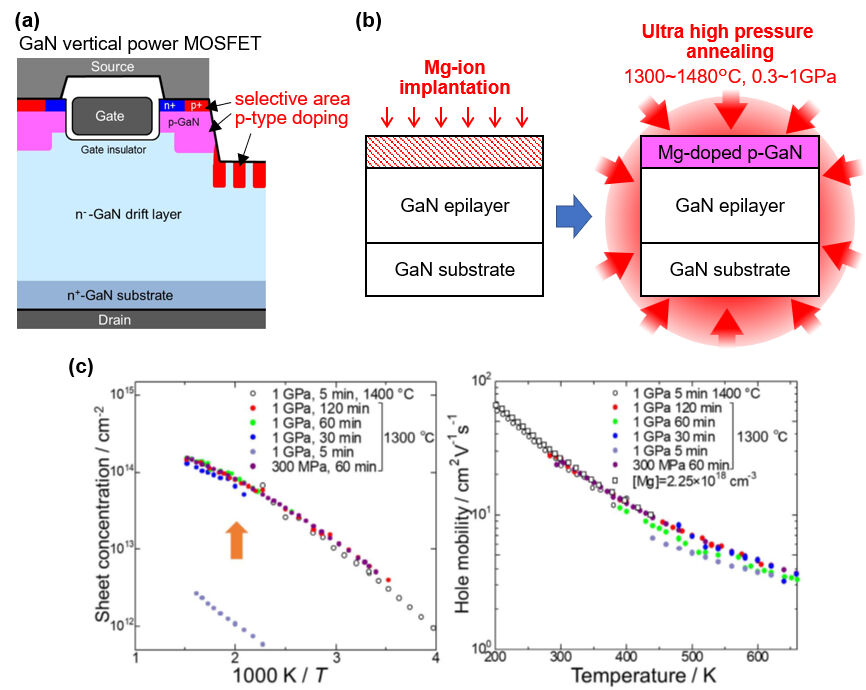 (a) 縦型パワーデバイスにおける局所p型ドーピングの例。(b) イオン注入と高温超高圧熱処理によるp型GaN形成プロセス。(c) ホール効果によって測定した、形成したGaNの正孔密度と移動度の温度依存性。温度1300°C、圧力300 MPa、60分の熱処理により、エピタキシャル成長と同等のp型GaNを実現。（Appl. Phys. Express 14, 121004（2021））
