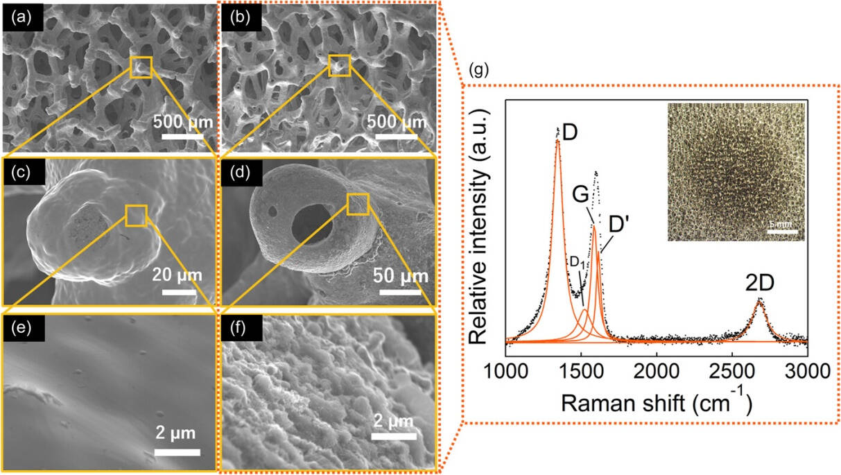 構造をもつNiフォームへのナノグラフェン堆積後の（a, c, e）液中プラズマ照射前、（b, d, e）液中プラズマ照射後の走査型電子顕微鏡の画像と（g）ラマンスペクトル．