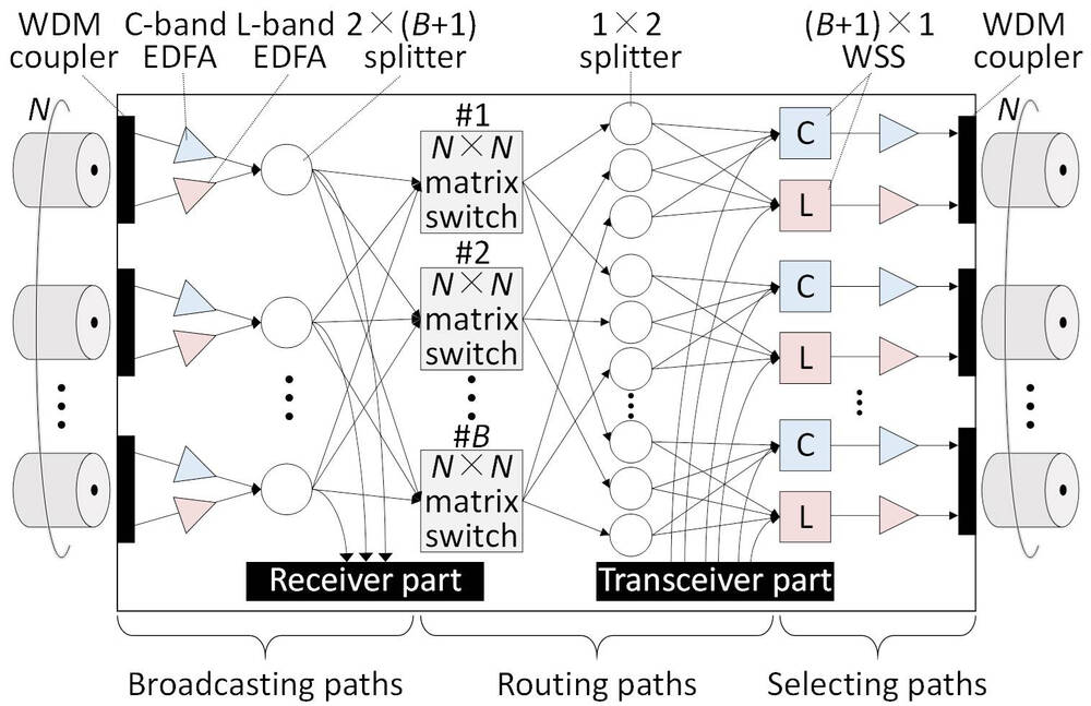 提案マルチバンド光クロスコネクトノードアーキテクチャ