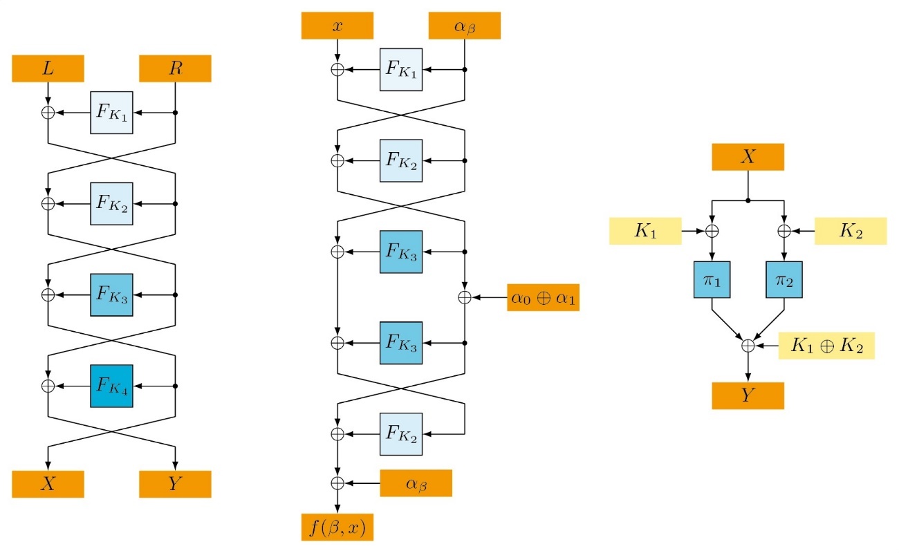 左図：Feistel構造の概要; 中図：量子選択暗号文攻撃における周期関数; 右図：Sum of Even-Mansour方式の概要