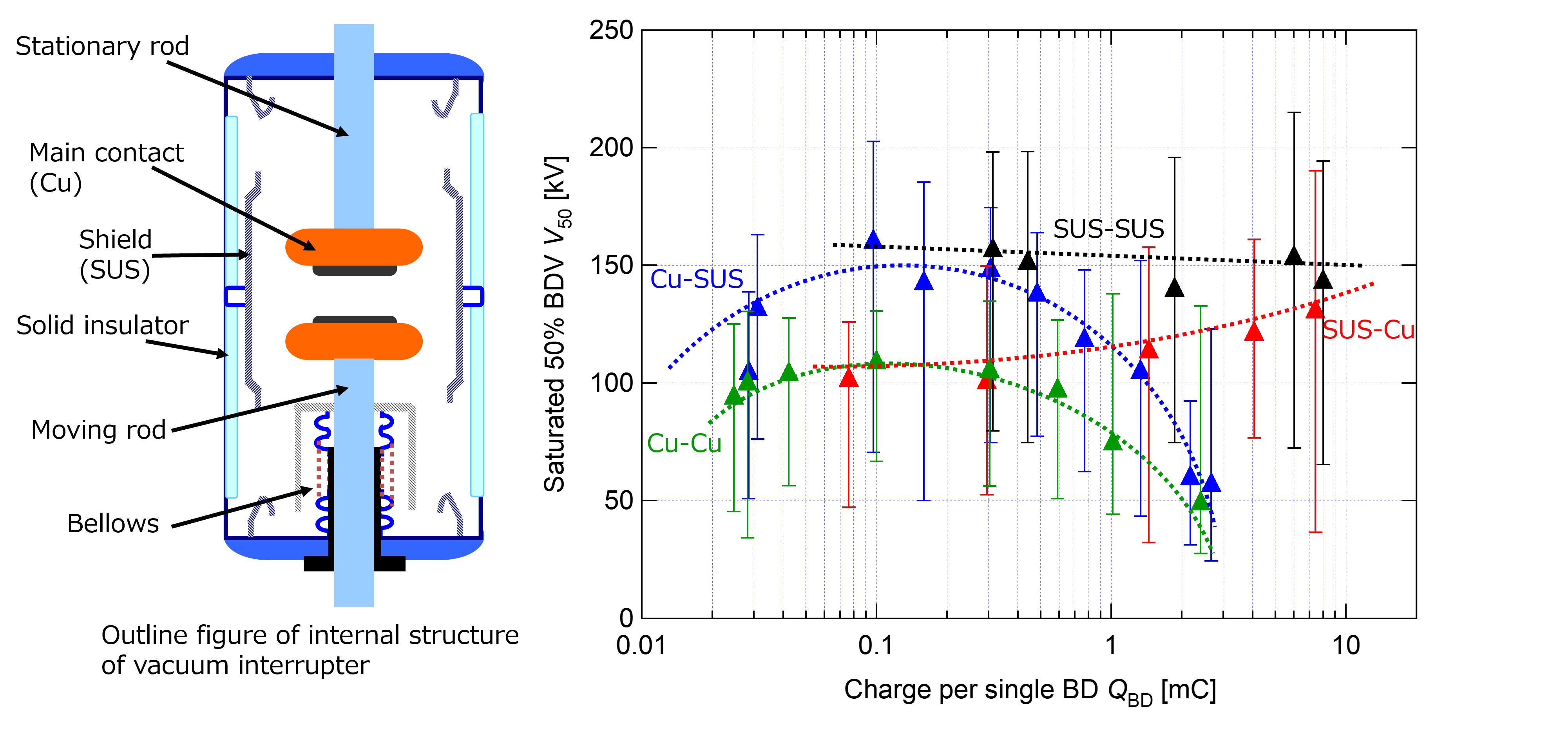 真空インタラプタ内部においてCuやステンレス（SUS）が対向する箇所で絶縁耐力を確保する必要があります（左図）。コンディショニングによって到達できる絶縁耐力V50は，対向電極の組み合わせにより放電電荷量QBDで決まることを明らかにしました（右図）。