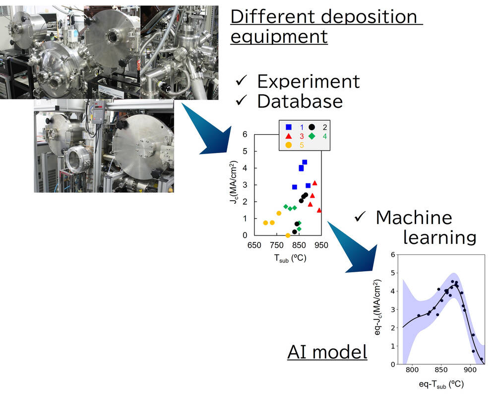 A single model describes dependence of superconducting property on deposition temperature. The data was obtained from sample series deposited using different deposition equipment units.
