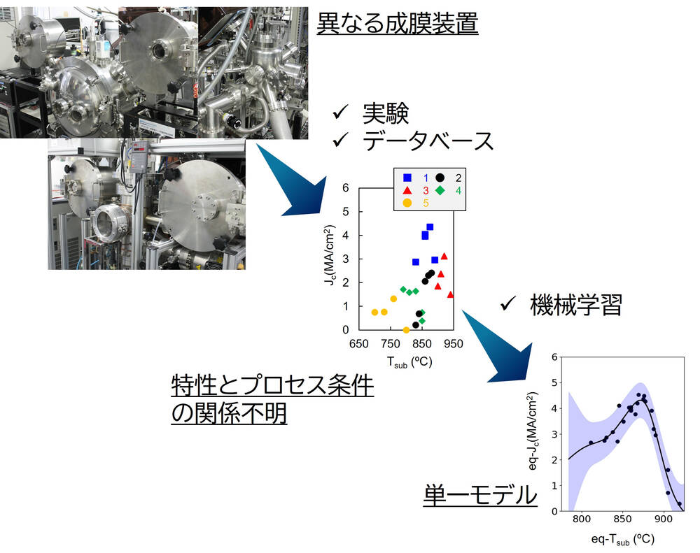 本研究の結果。異なる成膜装置（左上）、作製した試料の特性プロセス条件の関係（中）、異なる試料群の結果をモデル化した結果（右下）。